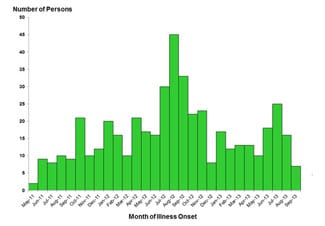 Final Epi Curve: Persons infected with the outbreak strains of Salmonella, by date of illness onset