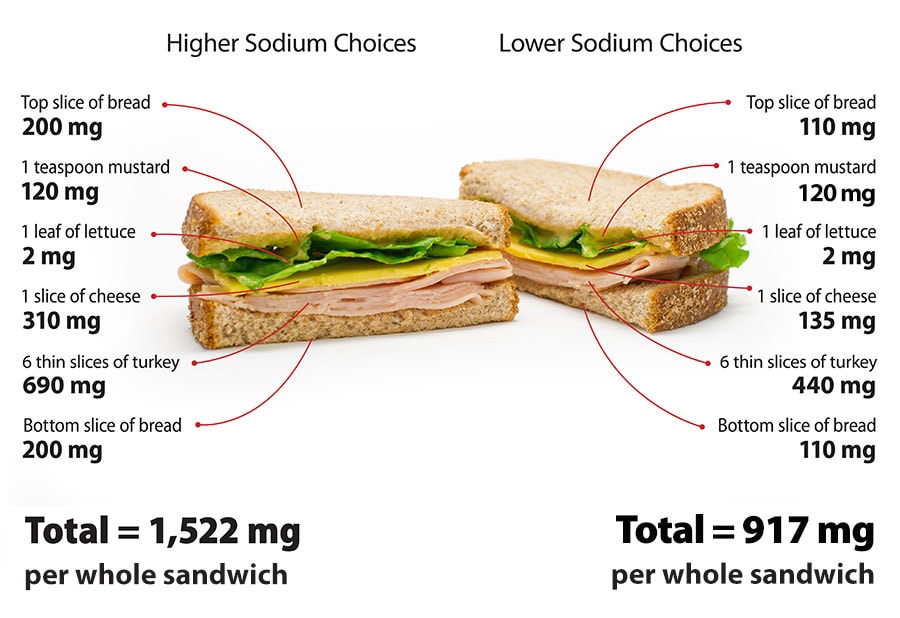 https://www.cdc.gov/salt/images/high_low_sodium_sandwich_comparison.jpg?_=54611