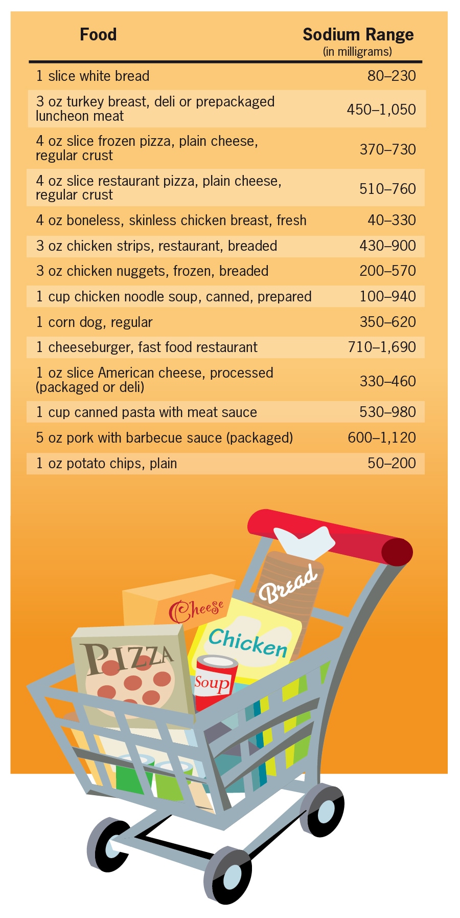 sodium-foods-chart