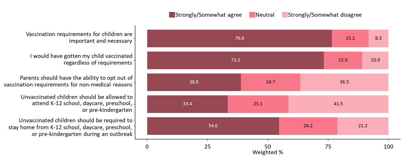 Parental attitudes toward vaccination requirements