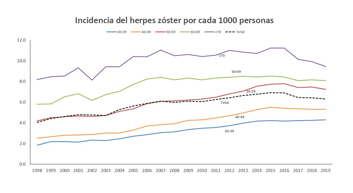 Tasas de culebrilla (herpes zóster) en adultos de 30 años o más entre 1998 y el 2019. Las tasa son la incidencia (casos nuevos) de la culebrilla (herpes zóster) por cada 1000 personas. Fuente: https://academic.oup.com/jid/article/226/Suppement_4/S470/6764830.