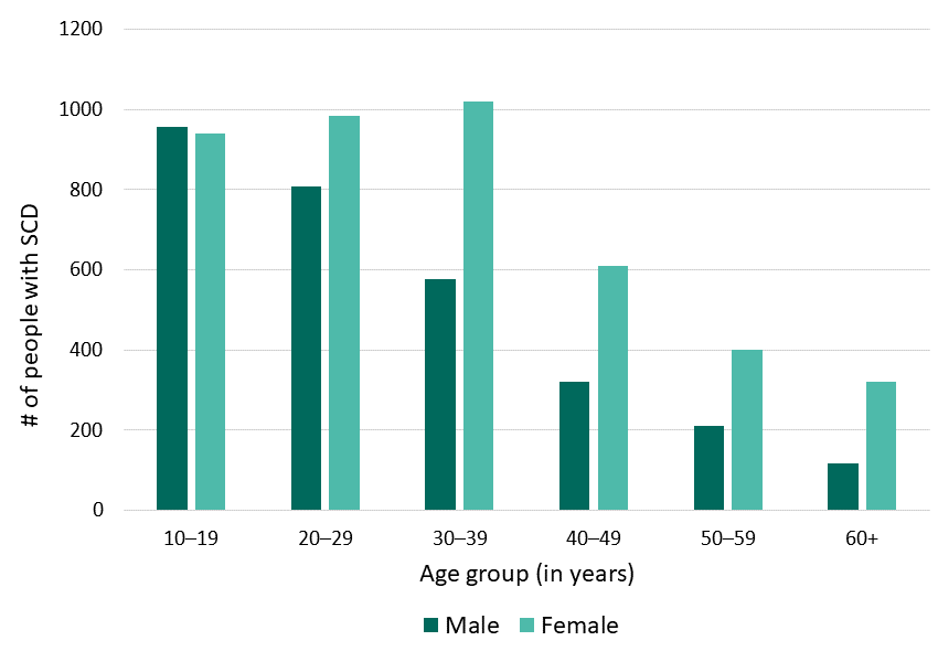 Demographics And Healthcare Utilization Data Georgia 2018 Sickle Cell Disease And 