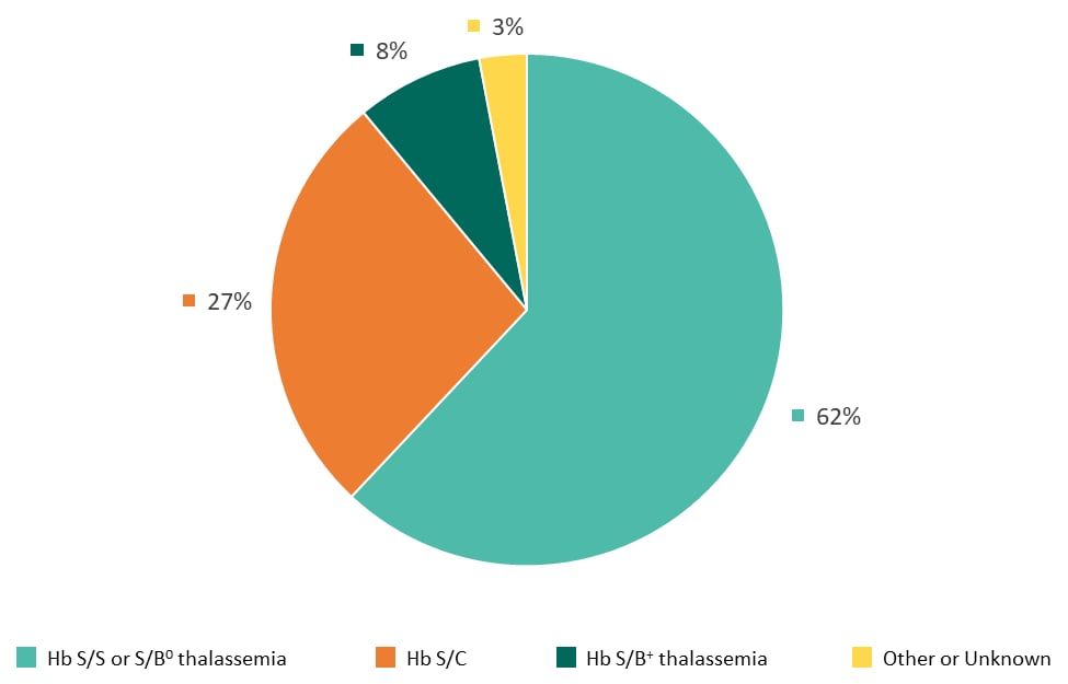 Newborn Screening Data: Tennessee (2015–2019) | Sickle Cell Disease and ...