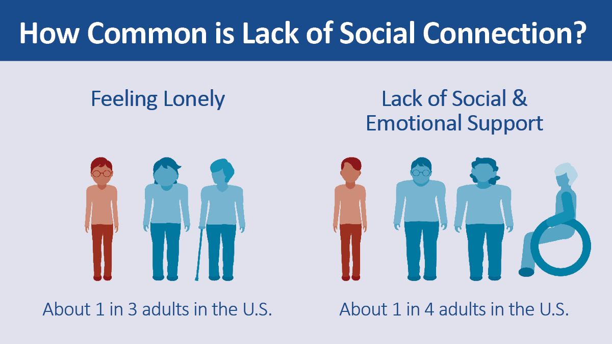Graphic showing that about 1 in 3 adults in the U.S. are lonely, and about 1 in 4 adults in the U.S. feel a lack of social and emotional support.