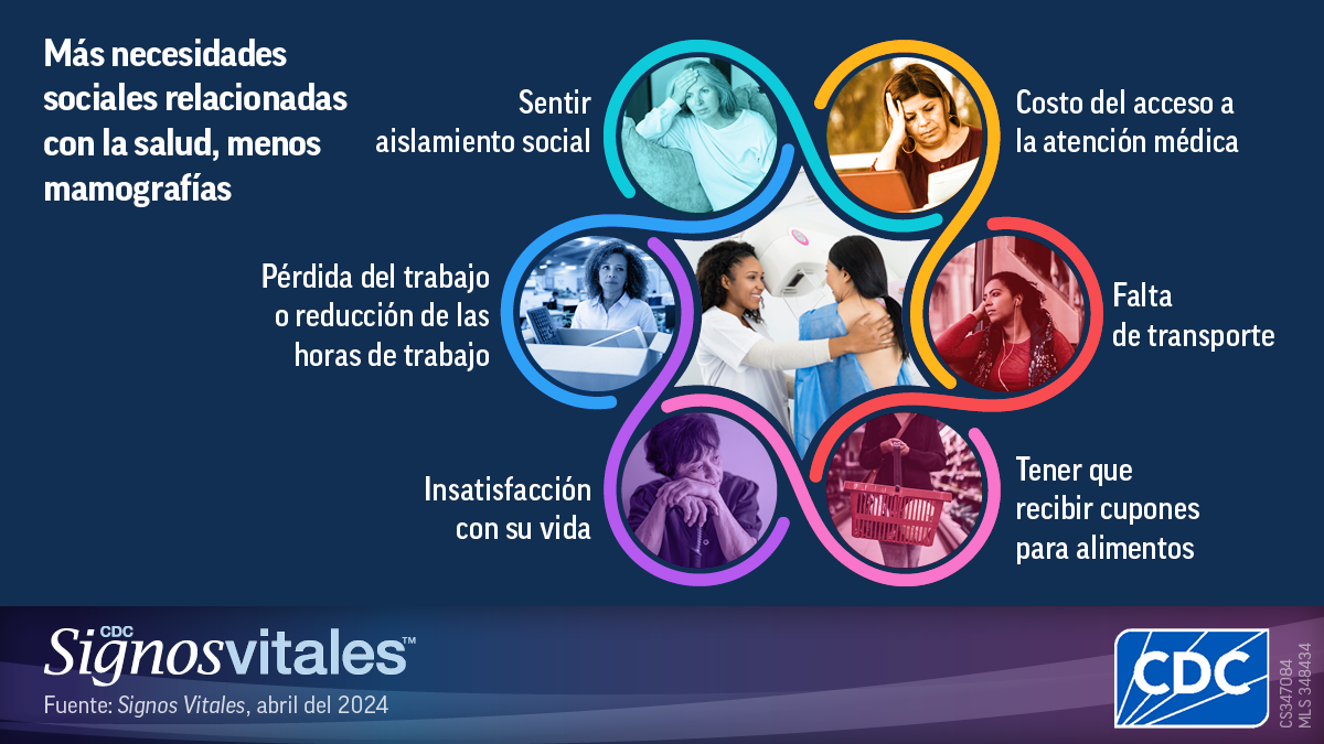Más necesidades sociales relacionadas con la salud, menos mamografías Más necesidades sociales relacionadas con la salud, menos mamografías