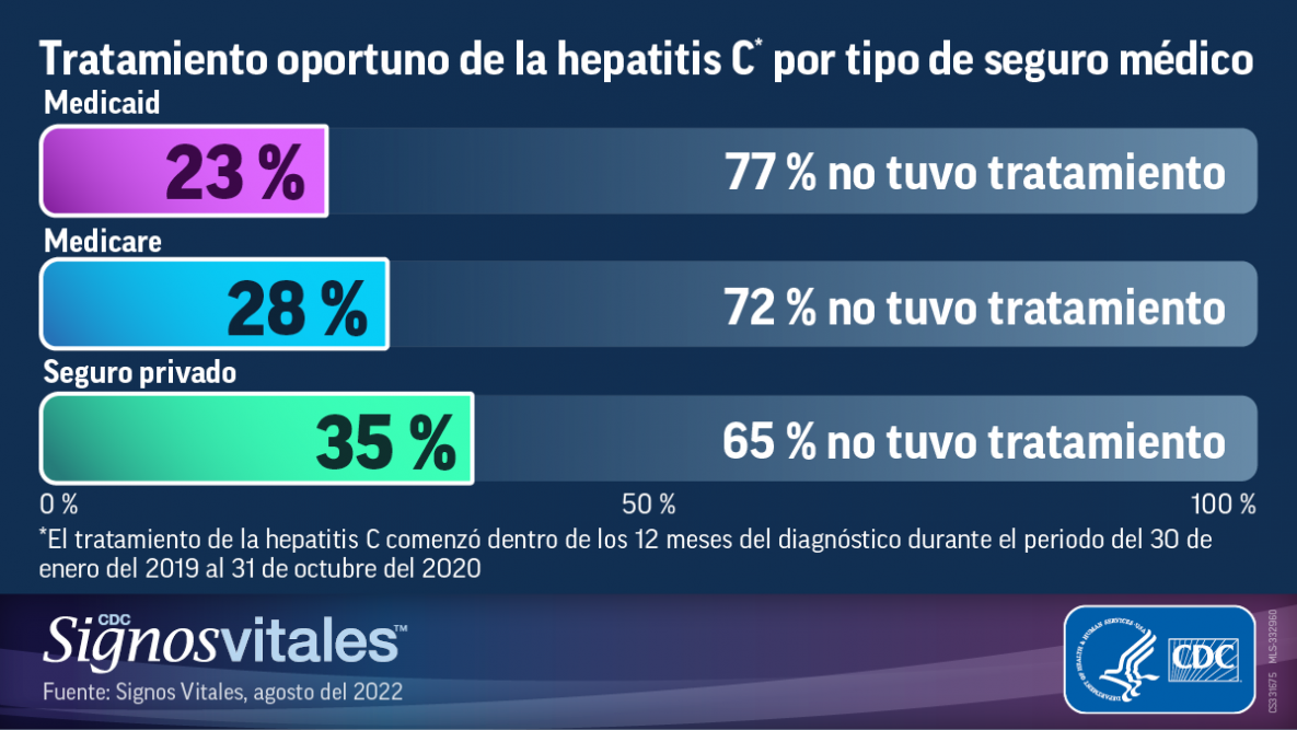 d_vs_tratamiento-hepatitis-c_080922 Tratamiento oportuno de la hepatitis C por tipo de seguro médico