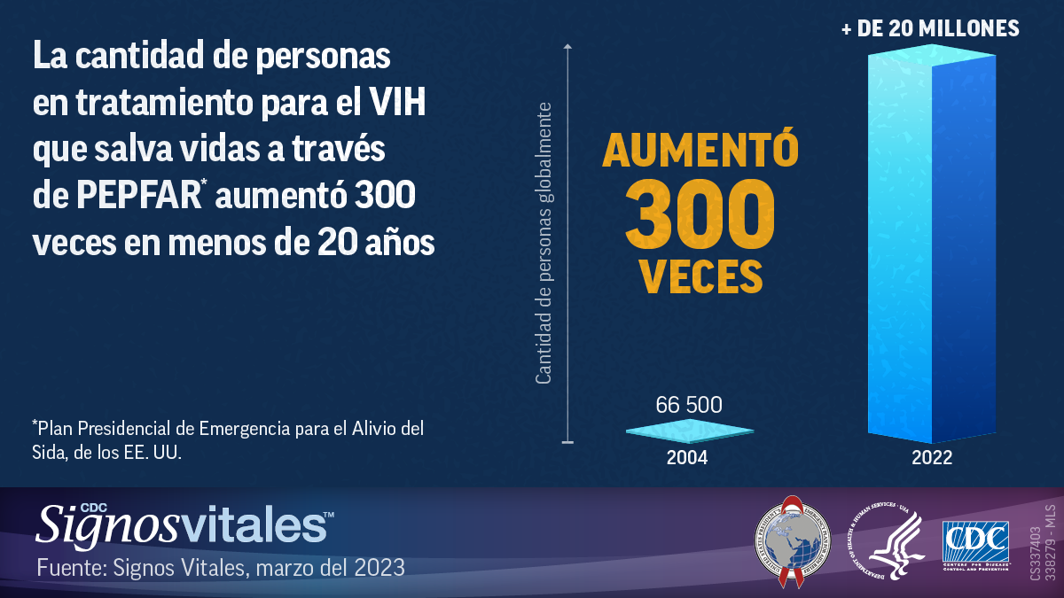 d_vs_vih_031423 La cantidad de personas en tratamiento para el VIH que salva vidas a través de PEPFAR* aumentó 300 veces en menos de 20 años