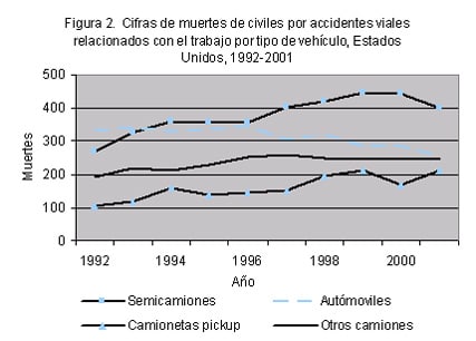 Figura 2. Cifras de muertes de civiles por accidentes viales relacionados con el trabajo por tipo de veh%26iacute;culo, Estados Unidos, 1992-2001