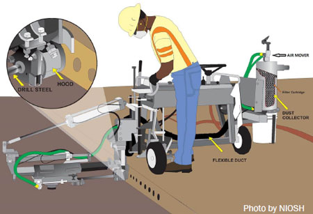2015-200Fig3 Vista lateral en colores de la imagen de un trabajador, de la cintura para arriba, inclinado hacia adelante, que tiene puesto un casco y una máscara de protección contra el polvo mientras opera una máquina de perforación para pasadores (con las partes etiquetadas). Un diagrama circular muestra las partes de la máquina con más detalle.