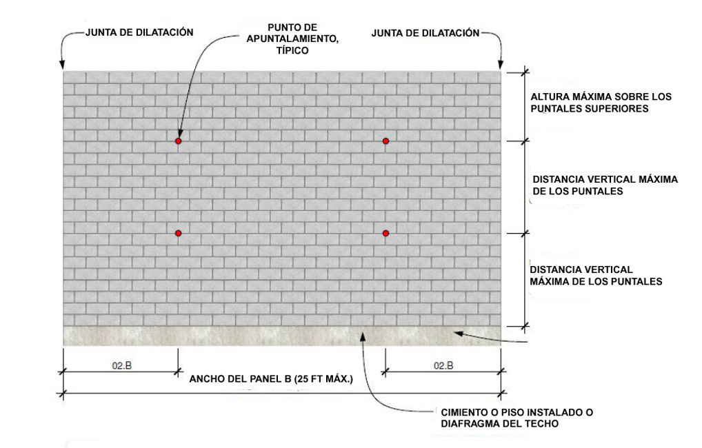 Figura 1. Diagrama de la ubicación del apuntalamiento de muros. Figura 1. Diagrama de la ubicación del apuntalamiento de muros.