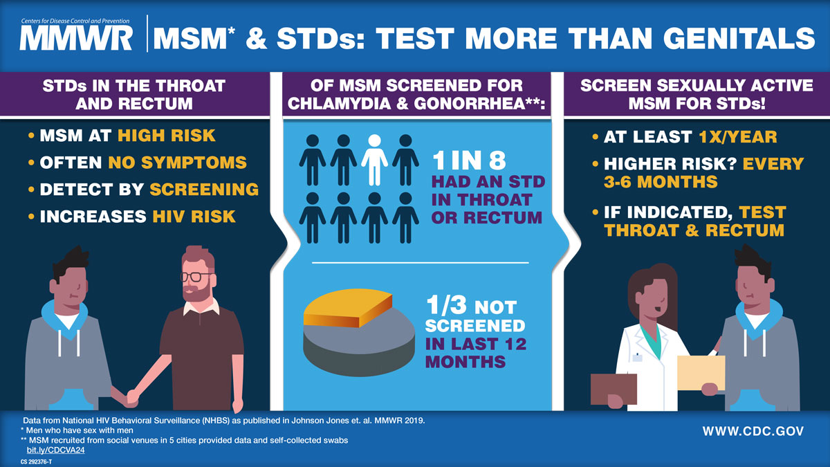 Gay Bisexual And Other Msm Stds Cdc