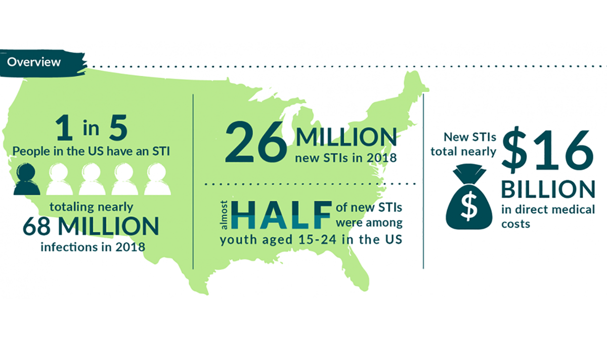 Overview of STIs in the U.S.
