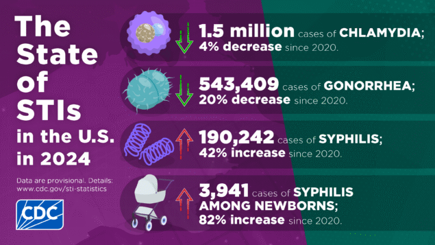 The State of STDs Infographic