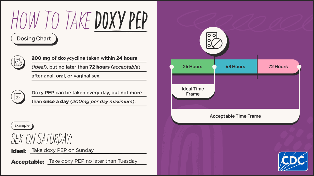 How to Take Doxy PEP infographic with dosing chart time frame. “Dosing Chart: 200mg of doxycycline taken within 24 hours (ideal), but no later than 72 hours (acceptable) after anal, oral, or vaginal sex. Doxy PEP can be taken every day, but not more than once a day (200mg per day maximum). Example: ‘Sex on Saturday: Ideal: Take doxy PEP on Sunday. Acceptable: Take doxy PEP no later than Tuesday.’”