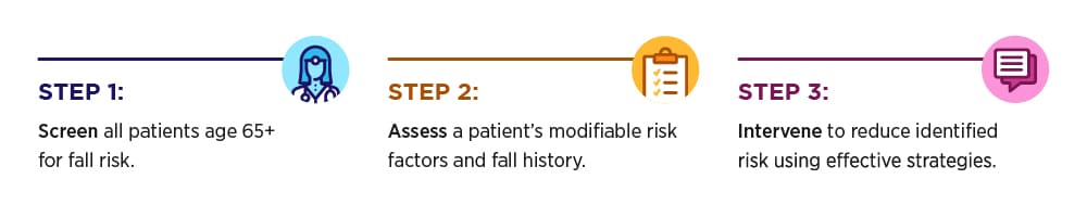 Healthcare providers can incorporate three steps to help prevent their older patients from falling. Step 1: Screen all patients age 65+ for fall risk. Step 2: Assess a patient's modifiable risk factors and fall history. Step 3: Intervene to reduce identified risk using effective strategies.