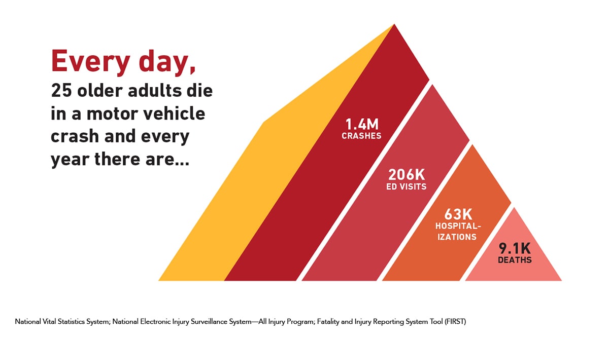 Graph: Every day, 25 older adults die in a motor vehicle crash and every year there are 1.4M crashes, 206K ED visits, 63K hospitalizations, and 9.1K deaths