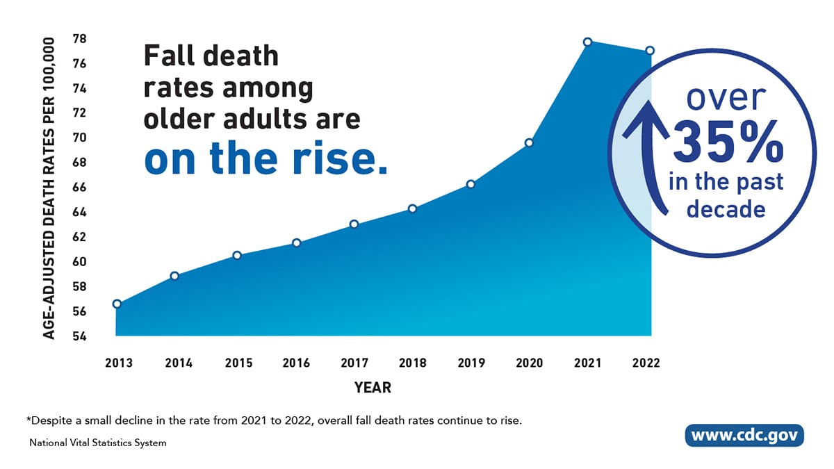 Graph: Fall death rates are on the rise by over 35% in the past decade