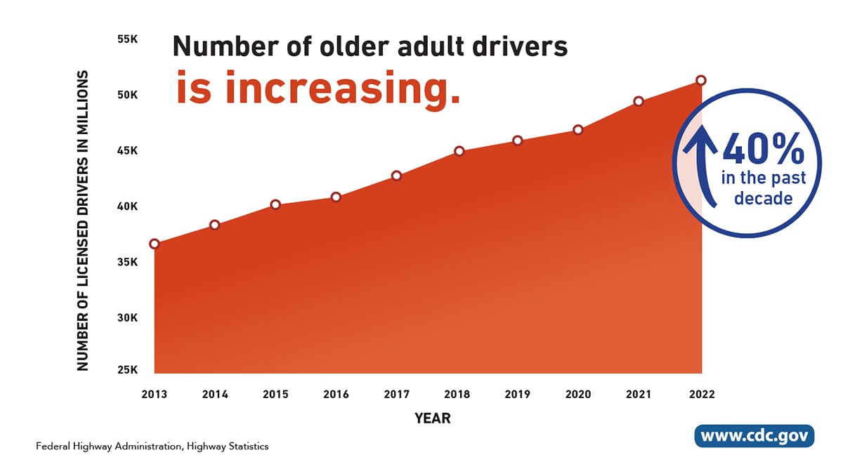 Graph: Number of older adult drivers is increasing. 40% in the past decade.
