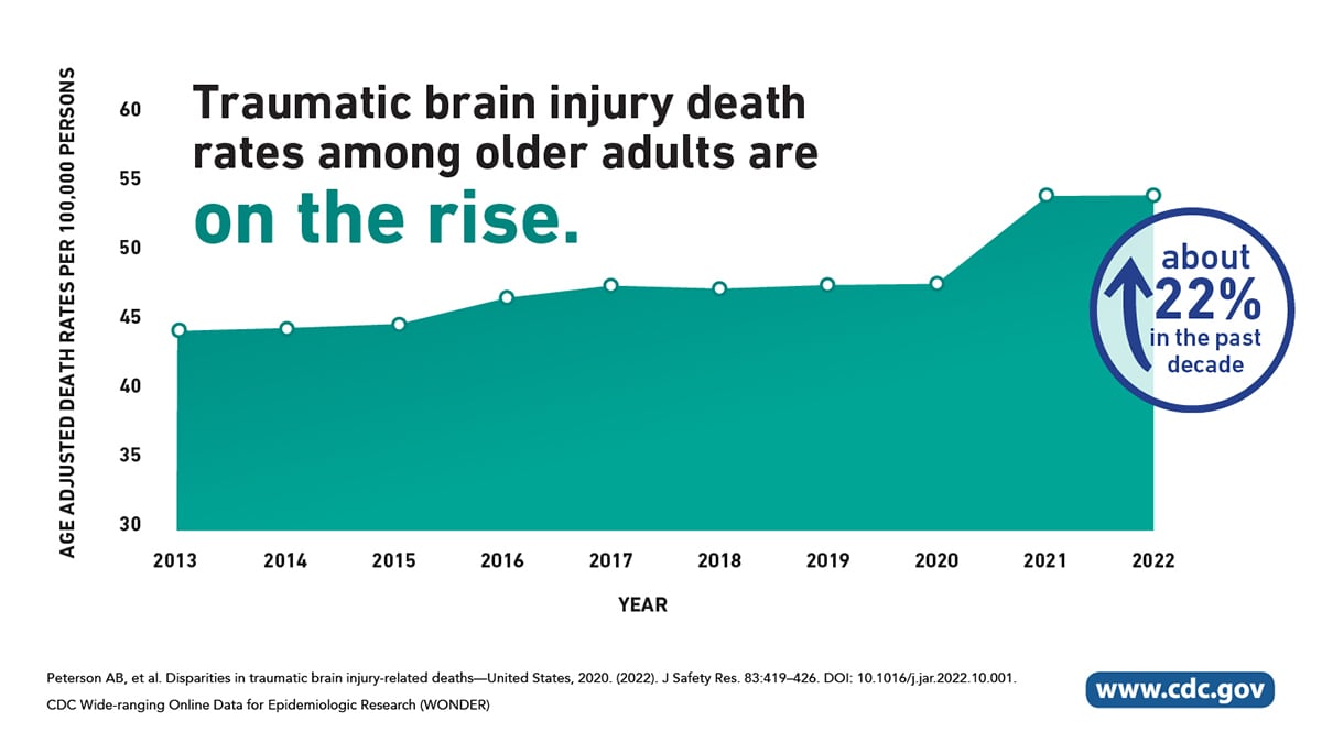 Graph: Traumatic brain injury death rates among older adults are on the rise. About 22% in the past decade.
