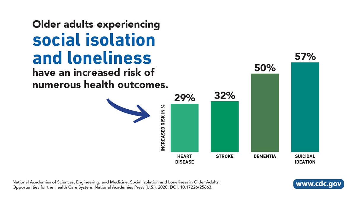 Graph: Older adults experiencing social isolation and loneliness have an increased risk of numerous health outcomes
