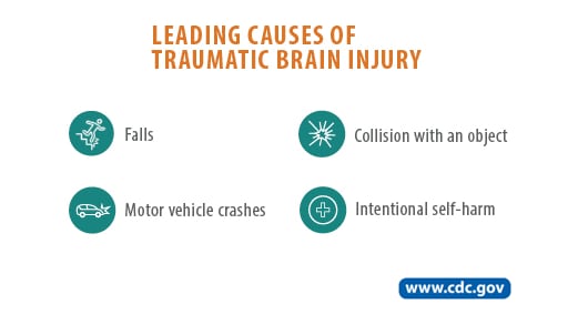 Leading causes of traumatic brain injury are falls, collision with an object, motor vehicle crashes, and intentional self-harm.