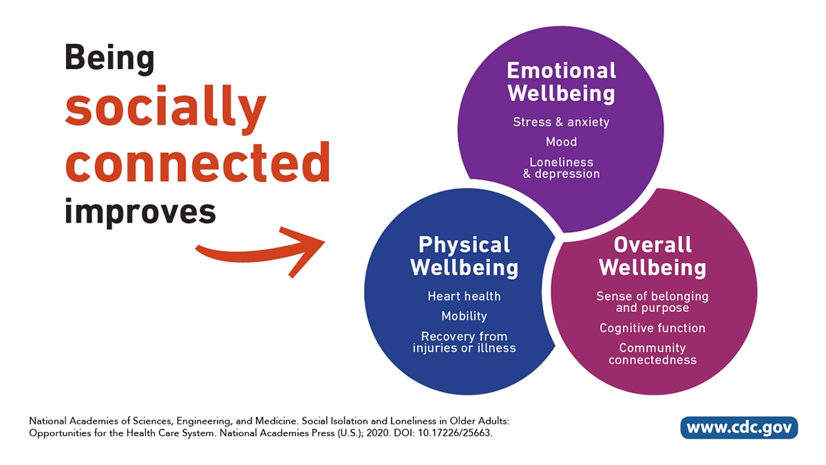 Being socially connected improves physical wellbeing (heart health, mobility, and recovery from injuries or illness), emotional wellbeing (stress & anxiety, mood, loneliness & depression), and overall wellbeing (sense of belonging and purpose, cognitive function, and community connectedness)