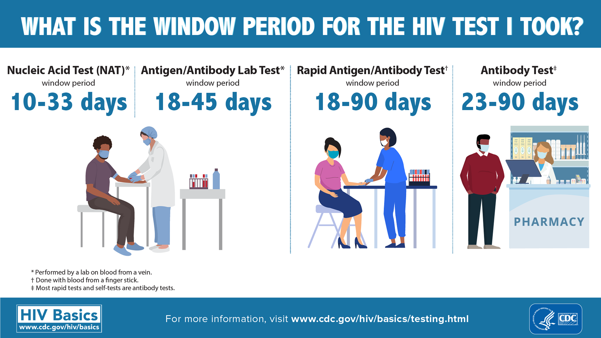 What is the window period for the HIV test I took? What is the window period for the HIV test I took?