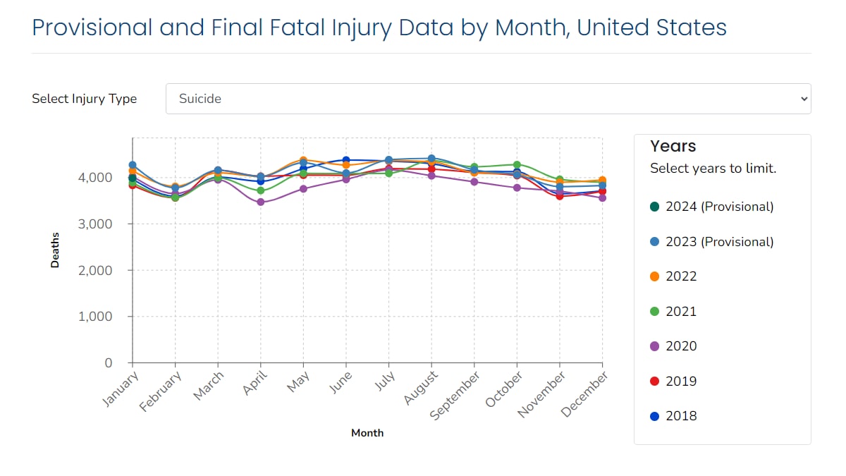 A chart of suicide fatal injury data, showing various years of both provisional and final data.