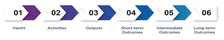 Visualization of evaluation steps. 1 inputs, 2 activities, 3 outputs, 4 short term outcomes, 5 intermediate outcomes, 6 long term outcomes