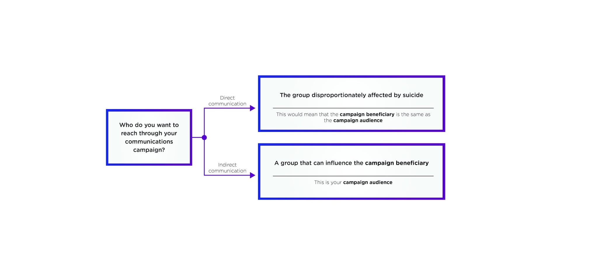 A question tree to determine who your campaign audience will be.