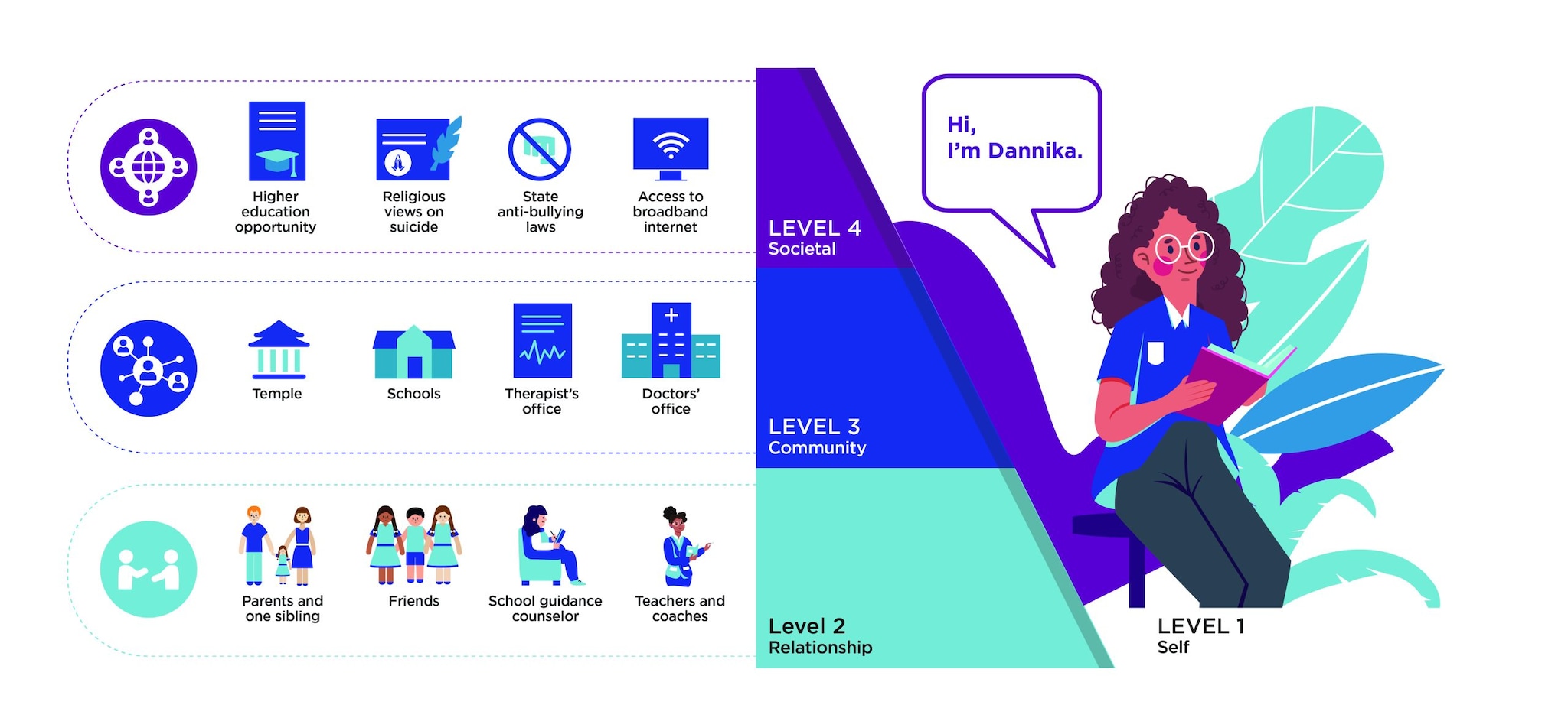 Social-Ecological Map example for a woman named Dannika