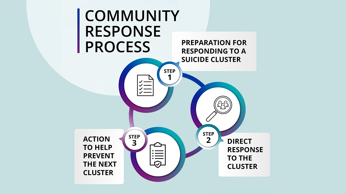 Community Response Process. Diagram showing 3 circles and 3 boxes of steps on how to conduct a community response to a suspected suicide cluster.
