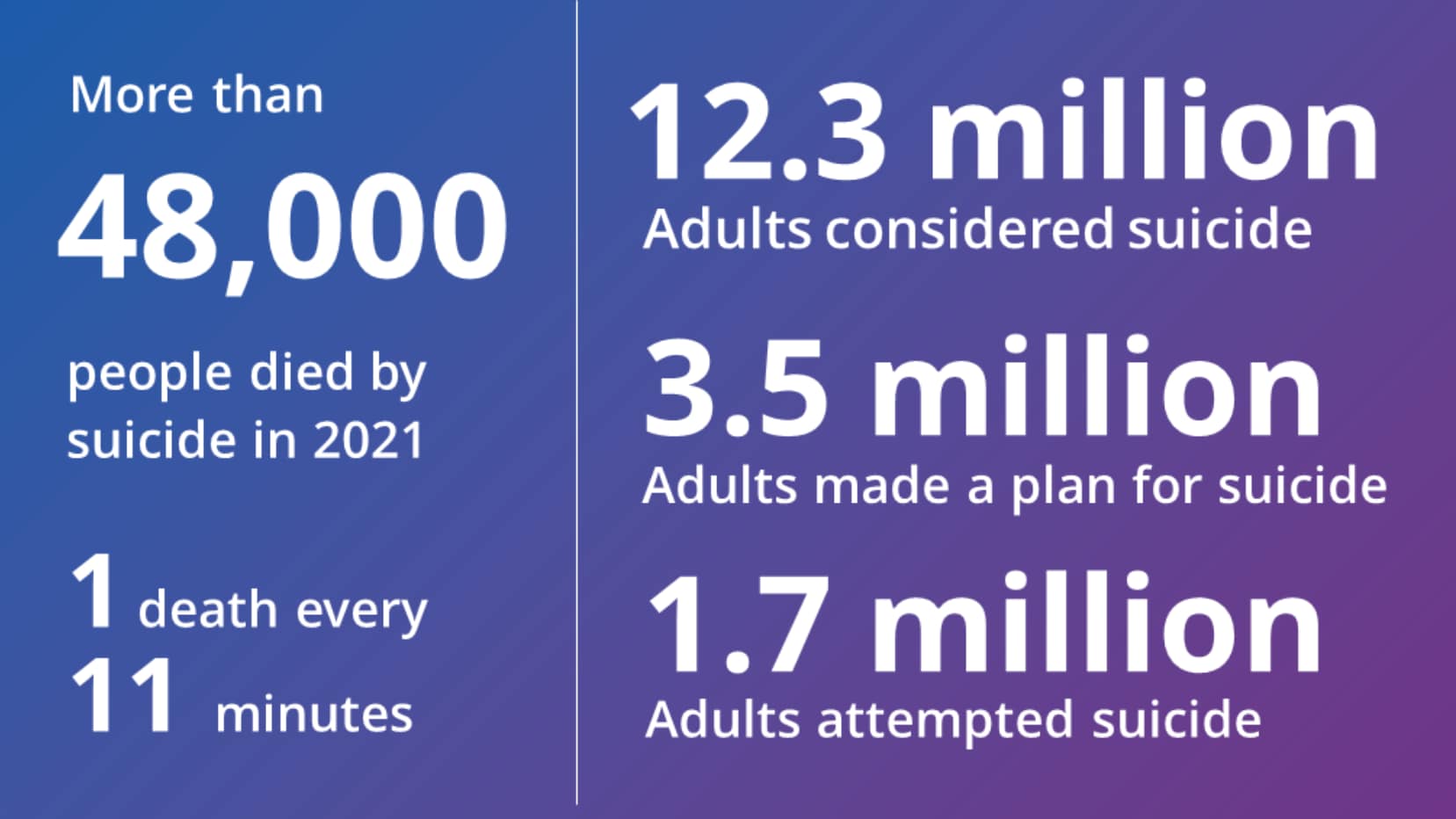 More than 48,000 people died by suicide in 2021. That is 1 death every 11 minutes. 12.3 million adults seriously thought about suicide. 3.5 million adults made a plan. 1.7 million adults attempted suicide.