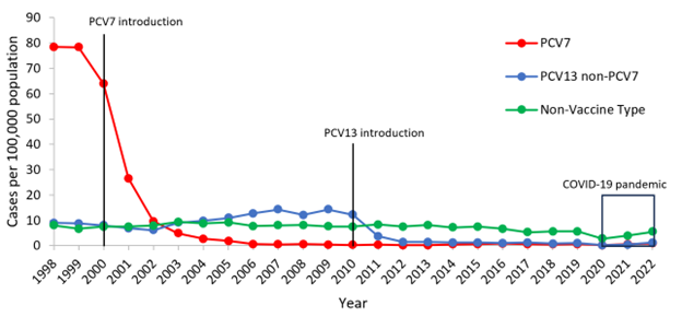 chart for Figure 1. Rates of invasive pneumococcal disease among children <5 years of age, 1998–2022