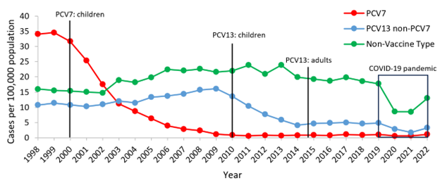 chart for Rates of invasive pneumococcal disease among U.S. adults ≥65 years of age, 1998–2022