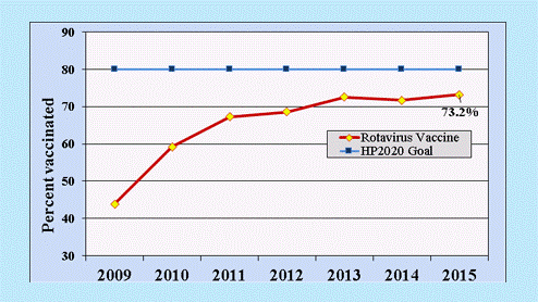 Figure 2. Percentage of U.S. children 19–35 months old receiving the full course of rotavirus vaccines: National Immunization Survey, 2009–2015.