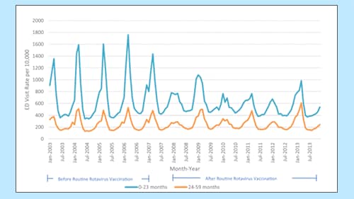 Figure 5. Declines in emergency department visits attributed to rotavirus gastroenteritis, from 2003–2013, using the State Emergency Department Visit database