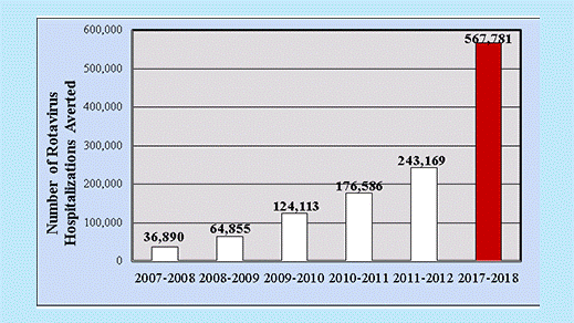 Figure 6. Estimated Cumulative Number of U.S. Rotavirus Hospitalizations Prevented by Rotavirus Vaccination: Children <5 Years of Age, Market Scan, 2007–2018