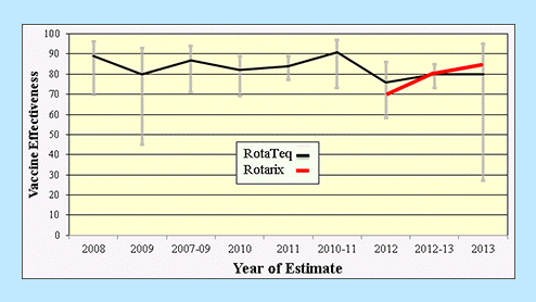 Figure 7. Seven active, prospective surveillance studies assessing rotavirus vaccine performance in U.S. children; 2007–2013 [adapted from Payne DC, et al. Clin Infect Dis 2015]