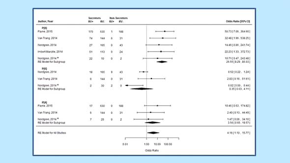 Figure 8. Host genetic susceptibility to enteric viruses: A systematic review and meta-analysis