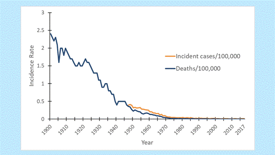 Figure 1. Mortality and incidence rates of tetanus reported in the United States, 1900–2017.