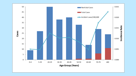 Figure 2. Number of reported cases of tetanus, survival status of patients, and average annual incidence rates by age group—United States, 2009–2017