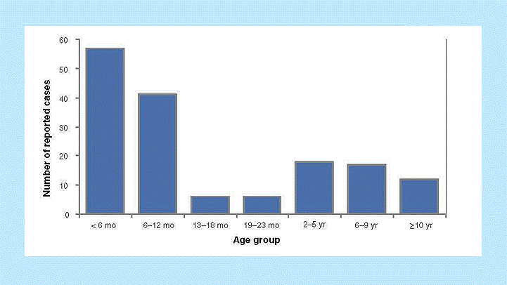 Figure 1. Pertussis cases by age group, 2011