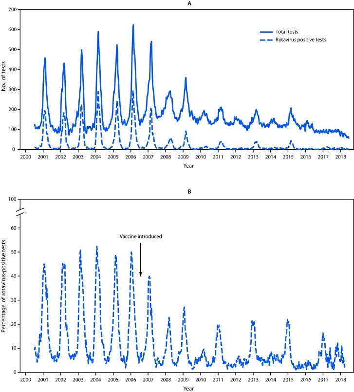 Figure 2. Rotavirus testing and percent positivity from 2000-2018 using passively reported U.S. laboratory rotavirus test data  (NREVSS).[3]