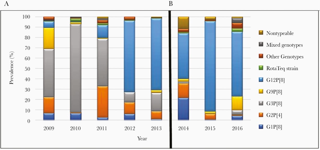 Figure 1. Genotype prevalence for rotavirus positive samples collected from 7 U.S. New Vaccine Surveillance Network Sites by season: (A) 2009-2013 seasons and (B) 2014-2016.[45]