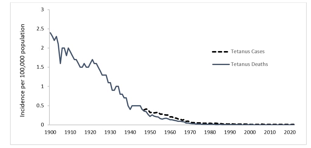 Figure 1 graph described in this section