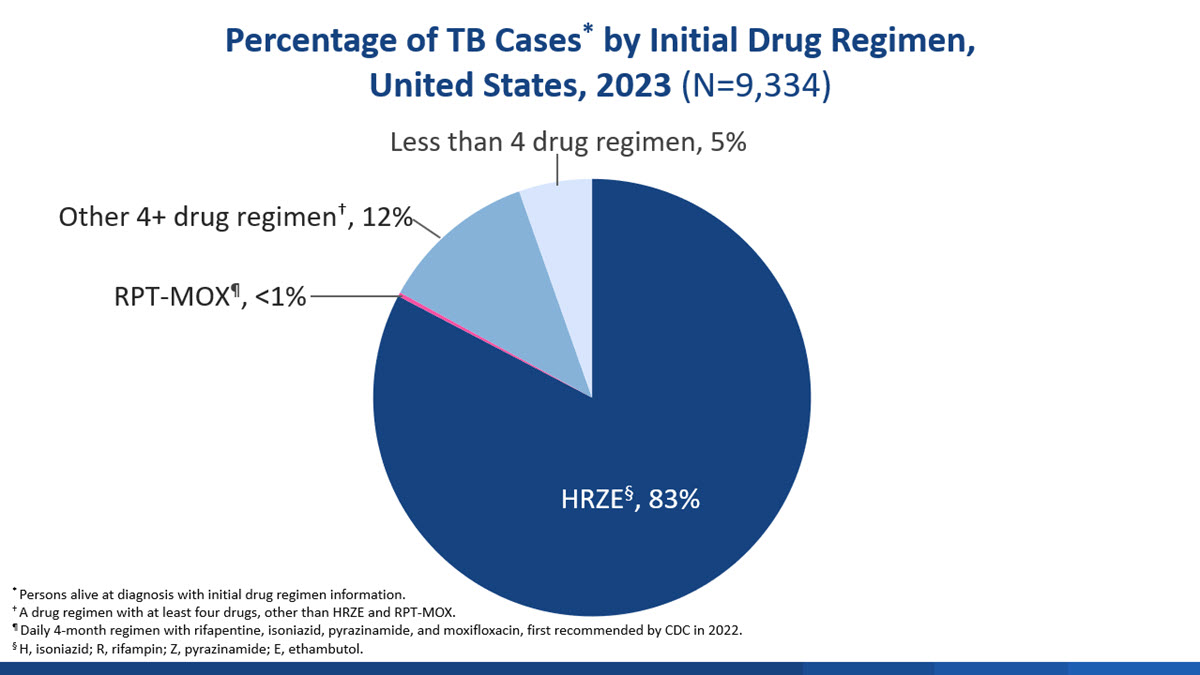 Pie chart showing the percentage of U.S. TB cases by initial drug regimen in 2023.