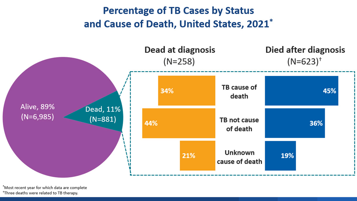 Pie chart of TB cases by status and bar graphs with cause of death in the United States in 2021.