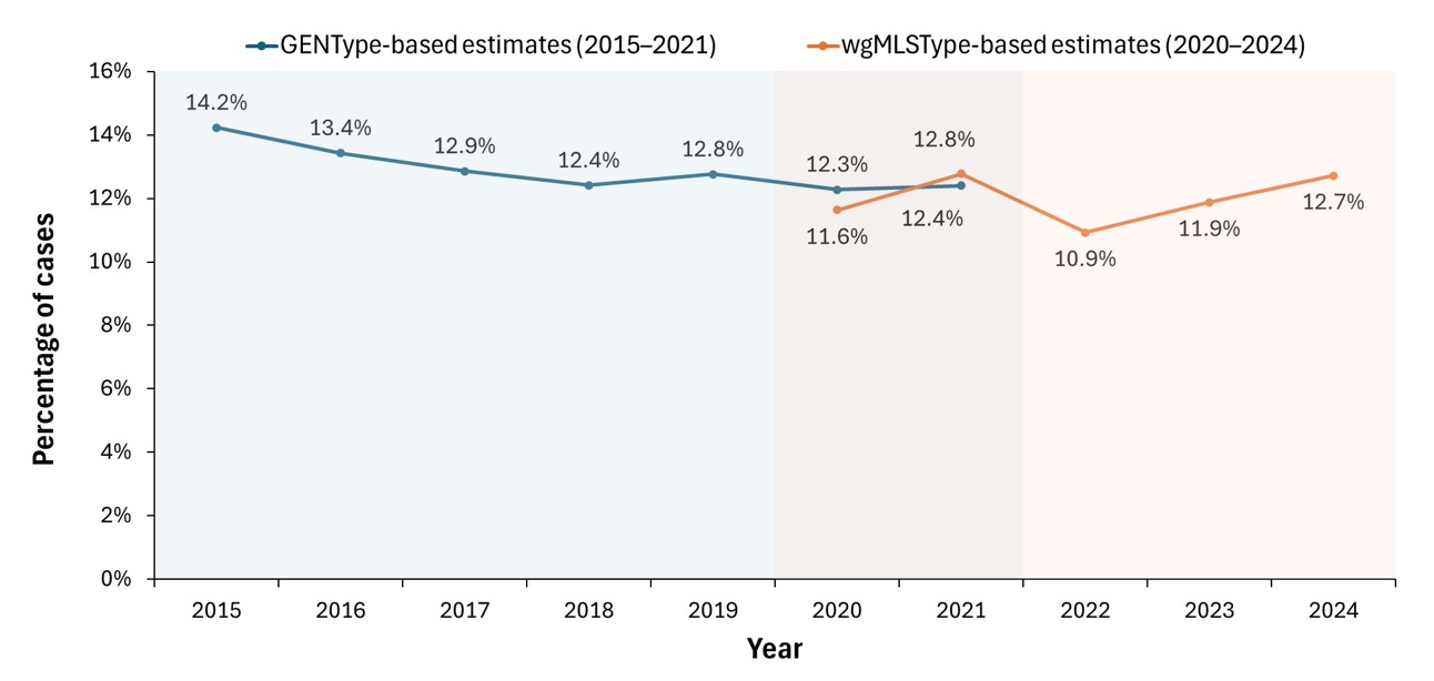 Percentage of TB cases attributed to recent transmission using GENType (2015&ndash;2021) and wgMLSType (2020&ndash;2024).