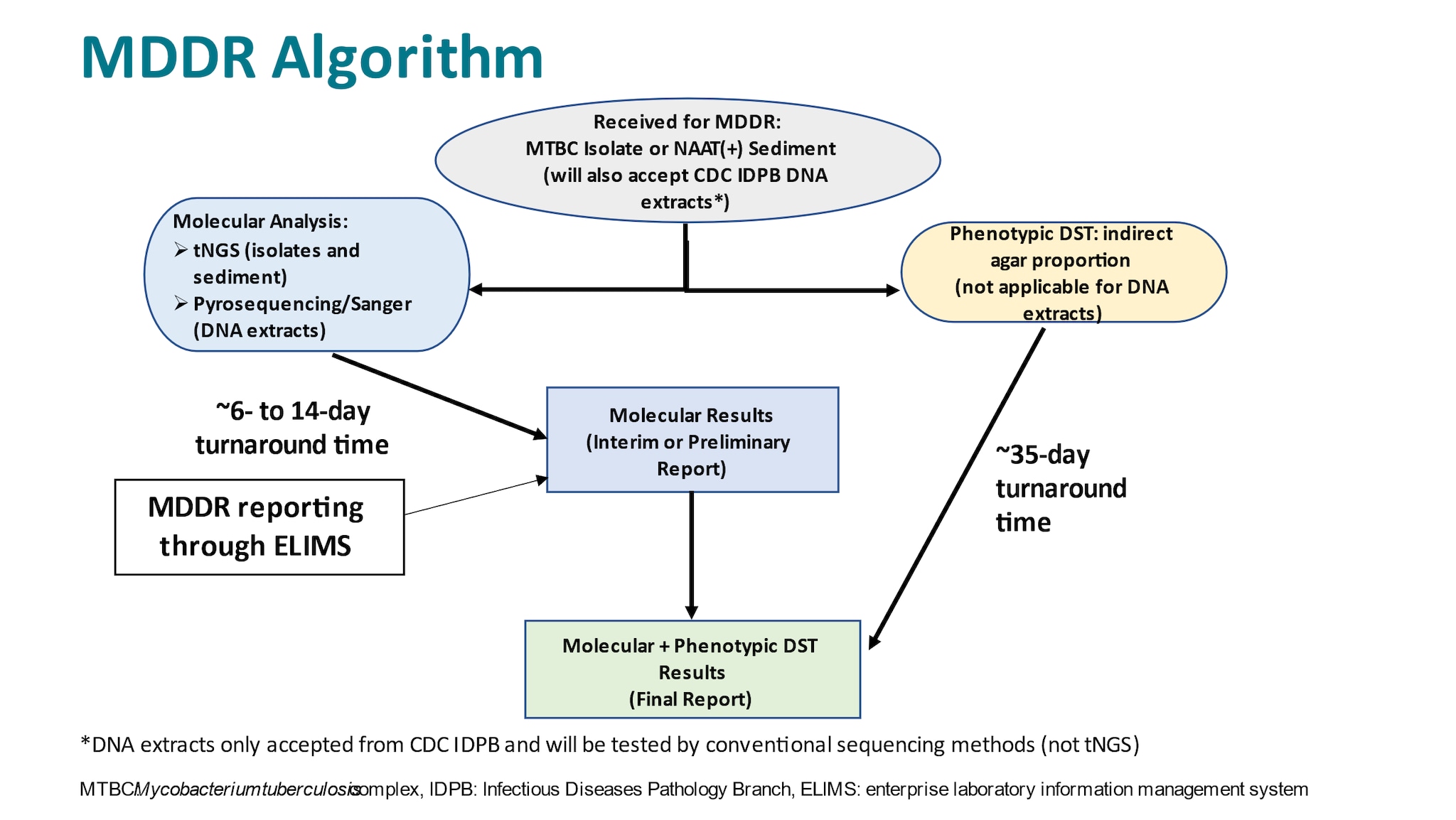 The testing algorithm for the Molecular Detection of Drug Resistance (MDDR) service is shown for samples received. The anticipated mean turnaround time for both molecular analysis and growth-based drug susceptibility testing (DST) is indicated. An interim report including only the molecular results will be provided followed by a final report including growth-based DST results, when applicable. DNA extracts are only accepted from CDC's Infectious Diseases Pathology Branch.